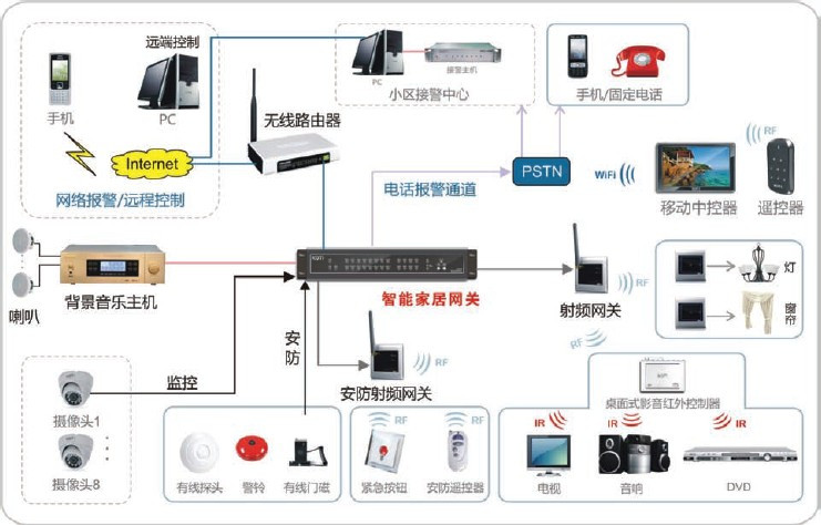 智能家居控制系統(tǒng) 為何值得深入了解其系統(tǒng)集成